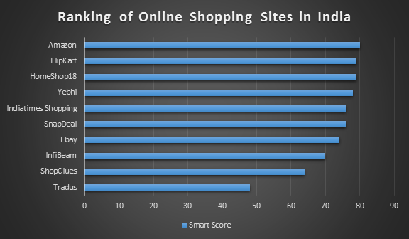 Ranking of Online Shopping Sites in India